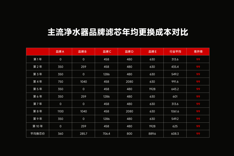 选择净水器时，除了关注主机的购买价格和品牌知名度