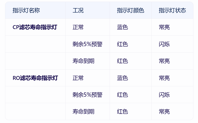 如何判断易开得V5净水器需要换滤芯